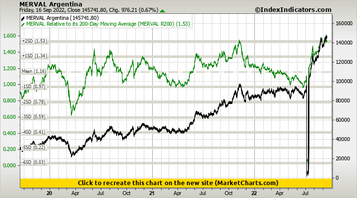 MERVAL Argentina vs MERVAL Relative to its 200-Day Moving Average (MERVAL R200)