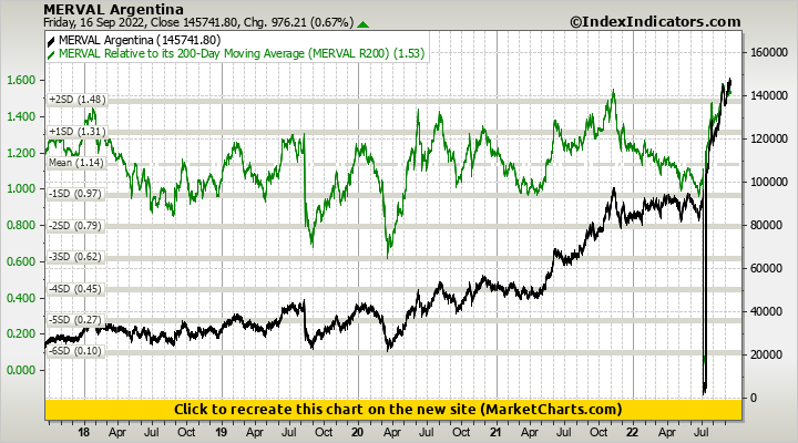 MERVAL Argentina vs MERVAL Relative to its 200-Day Moving Average (MERVAL R200)