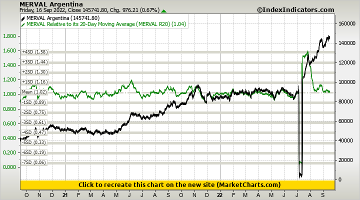 MERVAL Argentina vs MERVAL Relative to its 20-Day Moving Average (MERVAL R20)