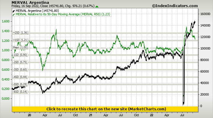 MERVAL Argentina vs MERVAL Relative to its 50-Day Moving Average (MERVAL R50)
