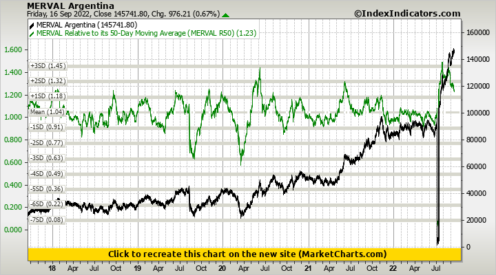 MERVAL Argentina vs MERVAL Relative to its 50-Day Moving Average (MERVAL R50)