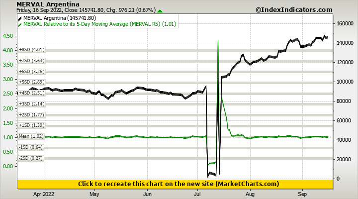 MERVAL Argentina vs MERVAL Relative to its 5-Day Moving Average (MERVAL R5)