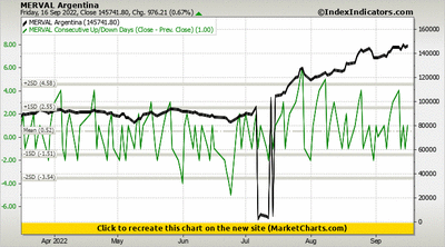 MERVAL Argentina vs MERVAL Consecutive Up/Down Days (Close - Prev. Close) MERVAL Argentina vs MERVAL Consecutive Up/Down Days (Close - Prev. Close)