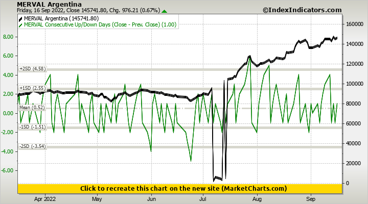 MERVAL Argentina vs MERVAL Consecutive Up/Down Days (Close - Prev. Close)