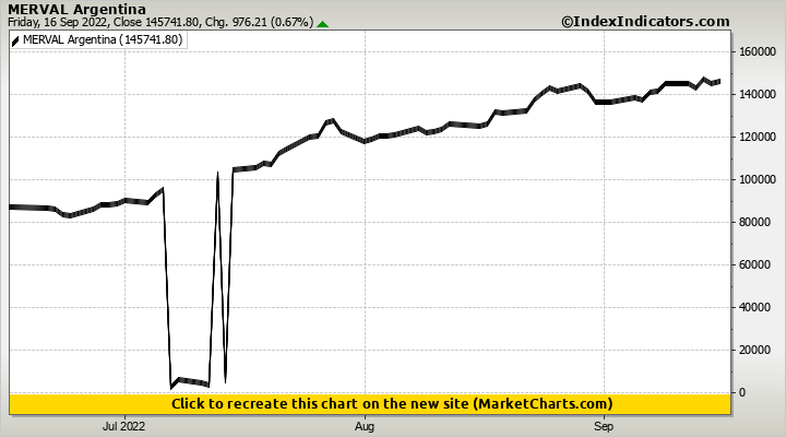 MERVAL Argentina