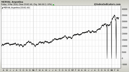 MERVAL Argentina