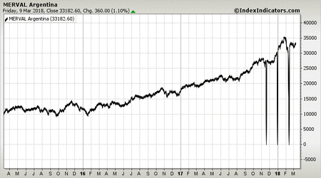 MERVAL Argentina