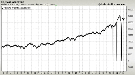 MERVAL Argentina