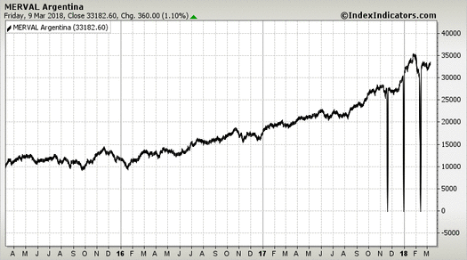 MERVAL Argentina