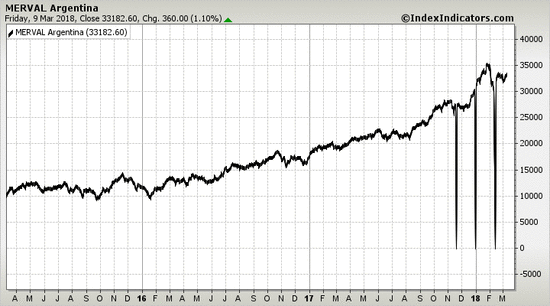 MERVAL Argentina