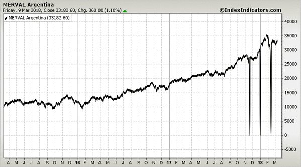 MERVAL Argentina