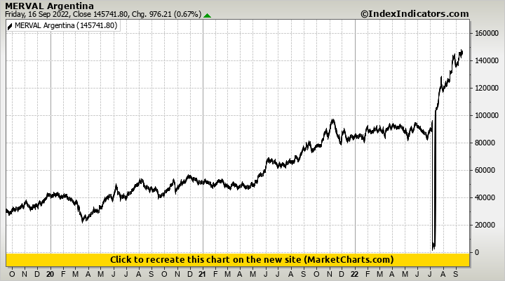 MERVAL Argentina