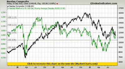 Nasdaq Composite vs Nasdaq Relative to its 100-Day Moving Average (Nasdaq R100)
