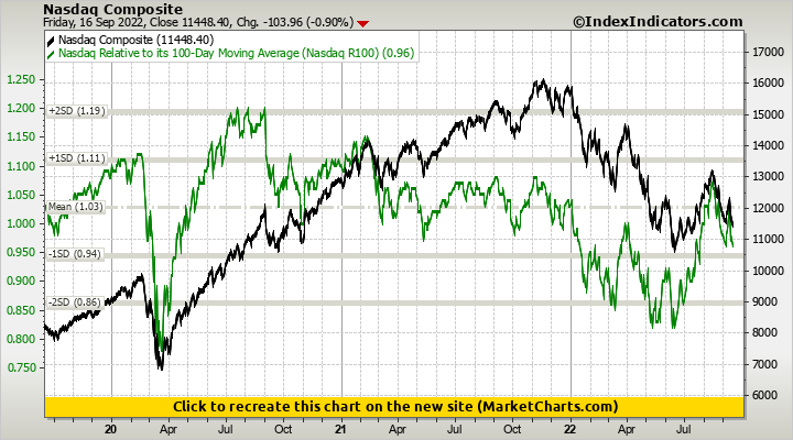 Nasdaq Composite vs Nasdaq Relative to its 100-Day Moving Average (Nasdaq R100) Nasdaq Composite vs Nasdaq Relative to its 100-Day Moving Average (Nasdaq R100)