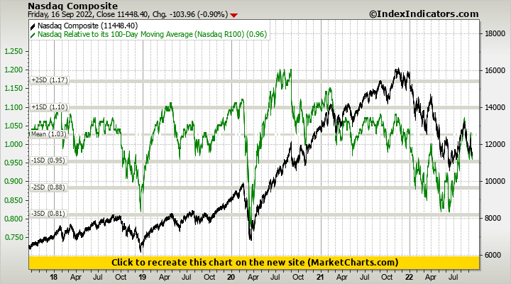 Nasdaq Composite vs Nasdaq Relative to its 100-Day Moving Average (Nasdaq R100)