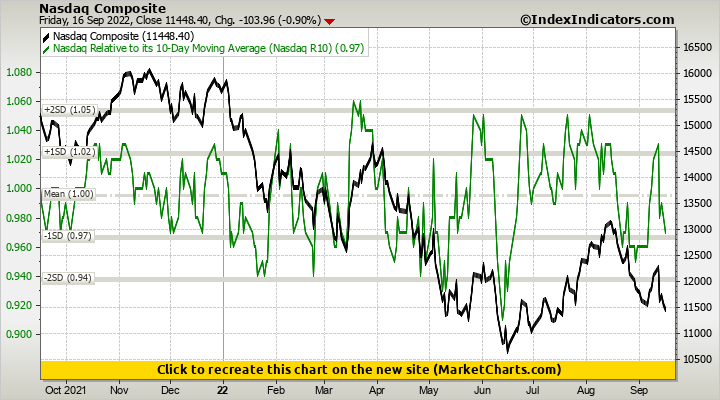 Nasdaq Composite vs Nasdaq Relative to its 10-Day Moving Average (Nasdaq R10)