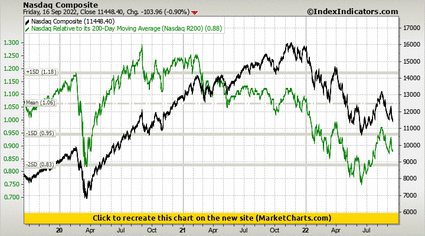 Nasdaq Composite vs Nasdaq Relative to its 200-Day Moving Average (Nasdaq R200) Nasdaq Composite vs Nasdaq Relative to its 200-Day Moving Average (Nasdaq R200)