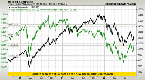 Nasdaq Composite vs Nasdaq Relative to its 200-Day Moving Average (Nasdaq R200)