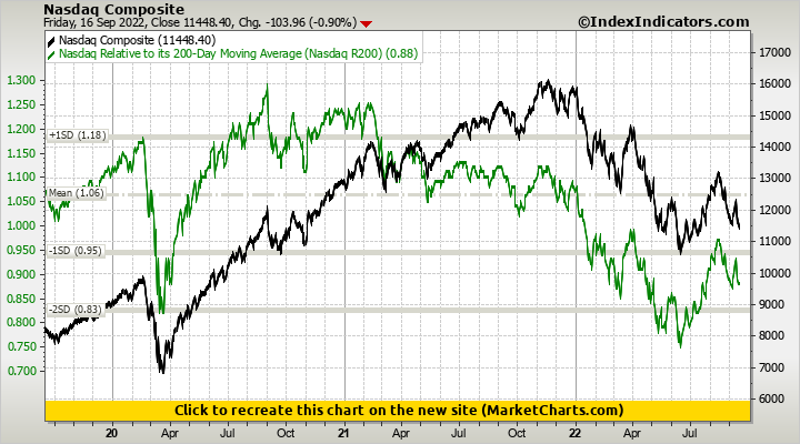 Nasdaq Composite vs Nasdaq Relative to its 200-Day Moving Average (Nasdaq R200) Nasdaq Composite vs Nasdaq Relative to its 200-Day Moving Average (Nasdaq R200)