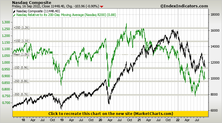 Nasdaq Composite vs Nasdaq Relative to its 200-Day Moving Average (Nasdaq R200)