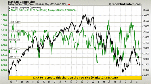 Nasdaq Composite vs Nasdaq Relative to its 20-Day Moving Average (Nasdaq R20)