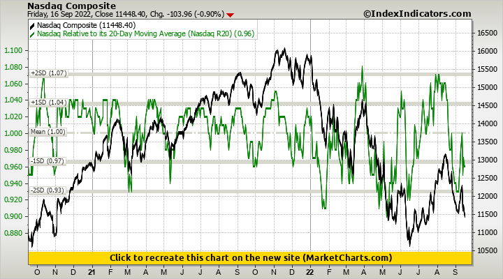 Nasdaq Composite vs Nasdaq Relative to its 20-Day Moving Average (Nasdaq R20) Nasdaq Composite vs Nasdaq Relative to its 20-Day Moving Average (Nasdaq R20)