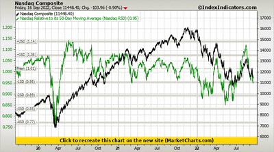 Nasdaq Composite vs Nasdaq Relative to its 50-Day Moving Average (Nasdaq R50)