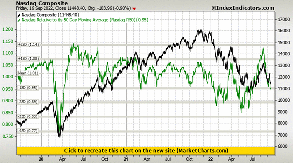 Nasdaq Composite vs Nasdaq Relative to its 50-Day Moving Average (Nasdaq R50) Nasdaq Composite vs Nasdaq Relative to its 50-Day Moving Average (Nasdaq R50)