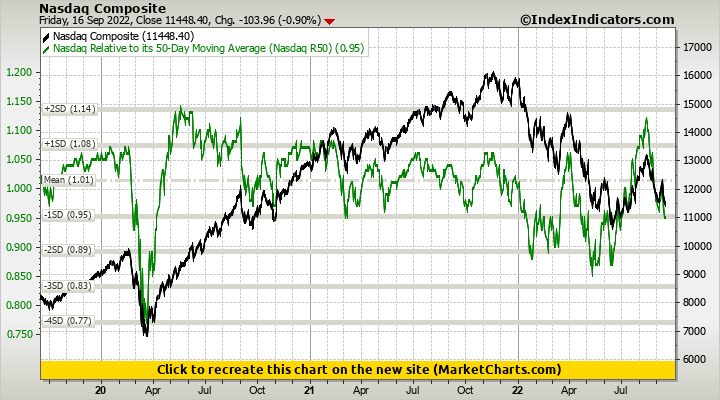 Nasdaq Composite vs Nasdaq Relative to its 50-Day Moving Average (Nasdaq R50) Nasdaq Composite vs Nasdaq Relative to its 50-Day Moving Average (Nasdaq R50)