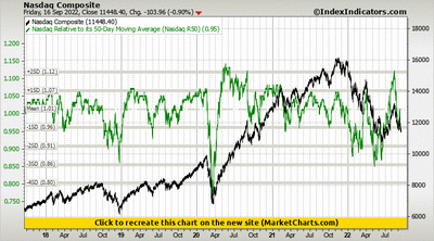Nasdaq Composite vs Nasdaq Relative to its 50-Day Moving Average (Nasdaq R50)