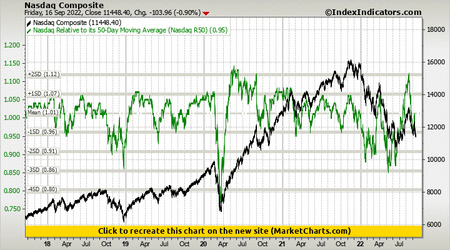 Nasdaq Composite vs Nasdaq Relative to its 50-Day Moving Average (Nasdaq R50)