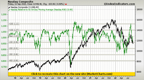 Nasdaq Composite vs Nasdaq Relative to its 50-Day Moving Average (Nasdaq R50)