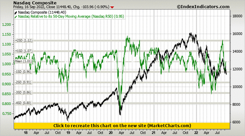Nasdaq Composite vs Nasdaq Relative to its 50-Day Moving Average (Nasdaq R50) Nasdaq Composite vs Nasdaq Relative to its 50-Day Moving Average (Nasdaq R50)