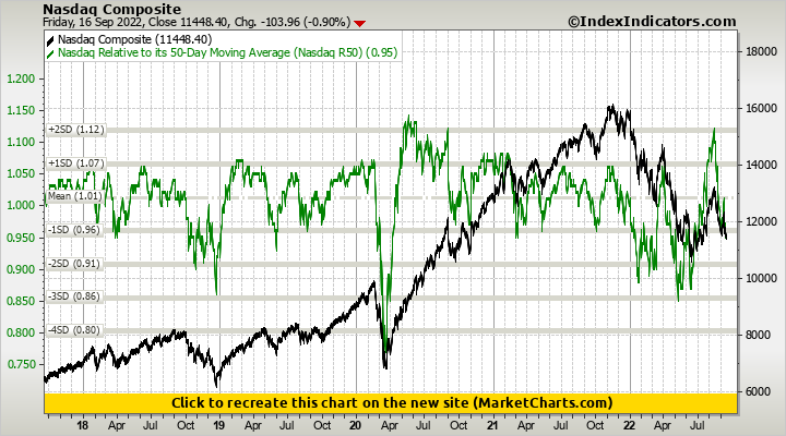 Nasdaq Composite vs Nasdaq Relative to its 50-Day Moving Average (Nasdaq R50)