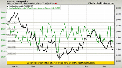Nasdaq Composite vs Nasdaq Relative to its 5-Day Moving Average (Nasdaq R5)