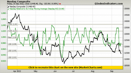 Nasdaq Composite vs Nasdaq Relative to its 5-Day Moving Average (Nasdaq R5)