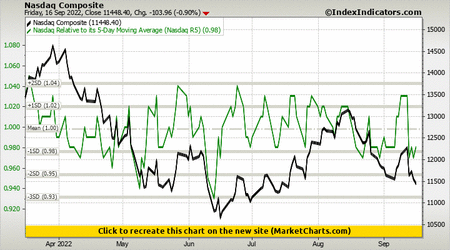 Nasdaq Composite vs Nasdaq Relative to its 5-Day Moving Average (Nasdaq R5)