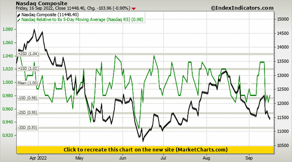 Nasdaq Composite vs Nasdaq Relative to its 5-Day Moving Average (Nasdaq R5)