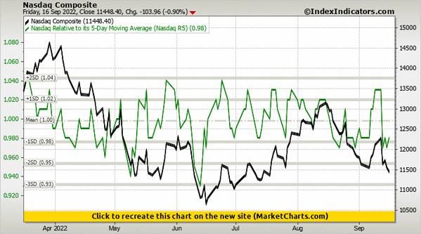Nasdaq Composite vs Nasdaq Relative to its 5-Day Moving Average (Nasdaq R5)