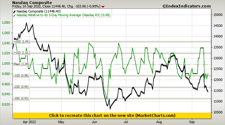 Nasdaq Composite vs Nasdaq Relative to its 5-Day Moving Average (Nasdaq R5)
