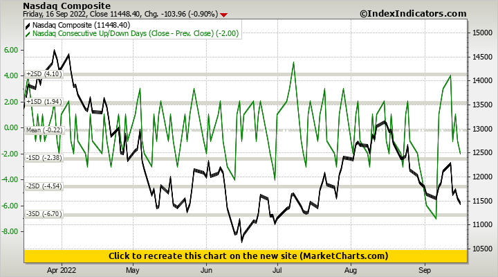 Nasdaq Composite vs Nasdaq Consecutive Up/Down Days (Close - Prev. Close)