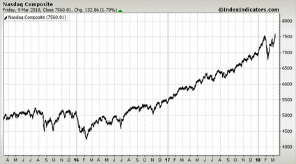 Nasdaq Composite Nasdaq Composite