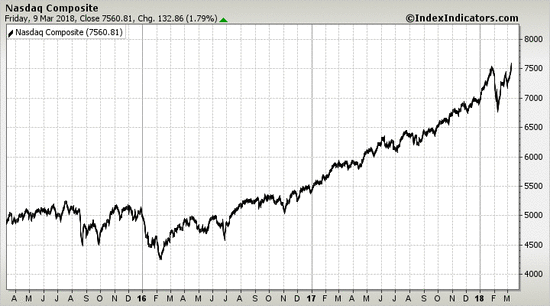 Nasdaq Composite Nasdaq Composite