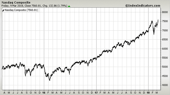 Nasdaq Composite Nasdaq Composite