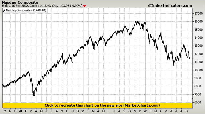 Nasdaq Composite Nasdaq Composite