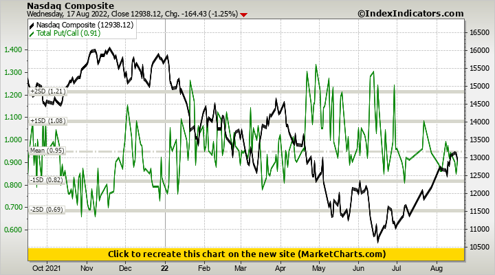 Nasdaq Composite vs Total Put/Call