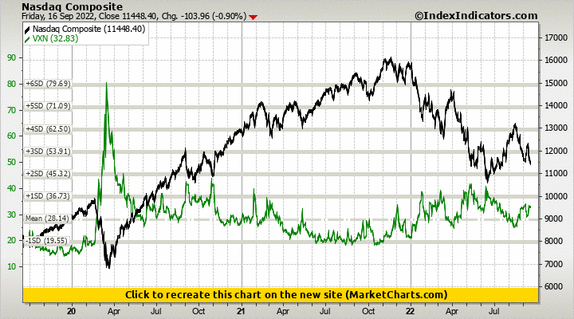 Nasdaq Composite vs VXN Nasdaq Composite vs VXN