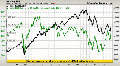 Nasdaq 100 vs Nasdaq 100 Relative to its 100-Day Moving Average (Nasdaq 100 R100)