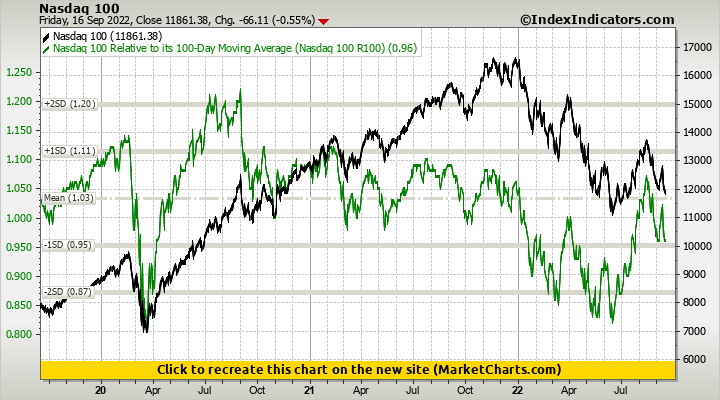 Nasdaq 100 vs Nasdaq 100 Relative to its 100-Day Moving Average (Nasdaq 100 R100)