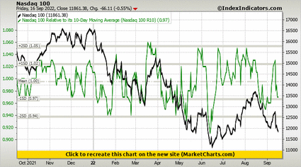 Nasdaq 100 vs Nasdaq 100 Relative to its 10-Day Moving Average (Nasdaq 100 R10)